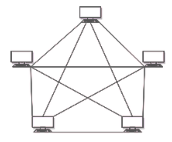 Mesh Topology with 5 Nodes